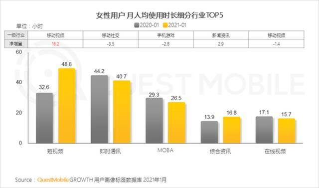 QuestMobile2021“她经济”洞察报告：女性用户规模达到5.47亿