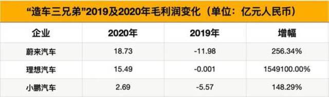 制表：每经记者孙磊