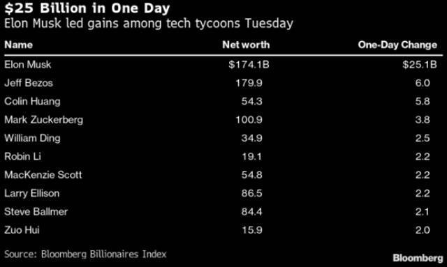 科技股上涨 马斯克财富一天增加了创纪录的250亿美元