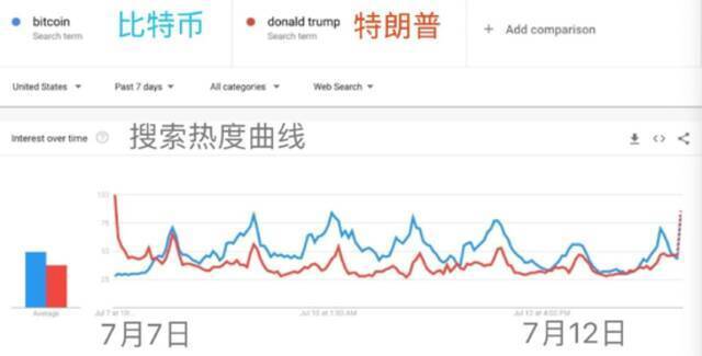 ▲谷歌中比特币和特朗普的搜索热度曲线图。
