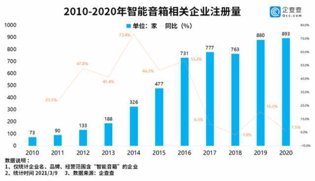 智能音箱出口猛增！我国智能音箱企业共5759家，超半数在深圳