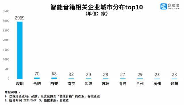 智能音箱出口猛增！我国智能音箱企业共5759家，超半数在深圳