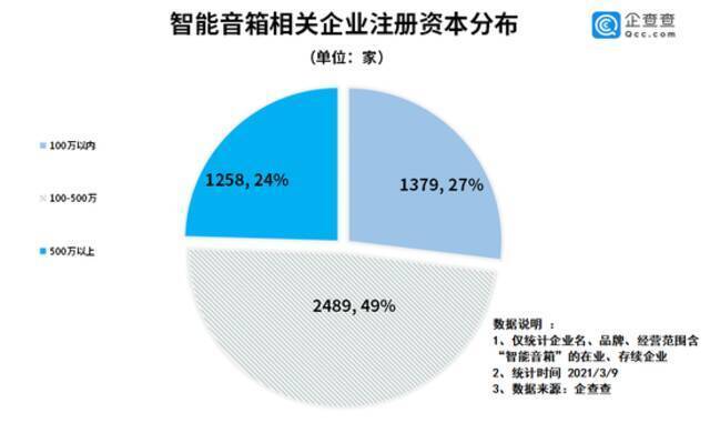 智能音箱出口猛增！我国智能音箱企业共5759家，超半数在深圳