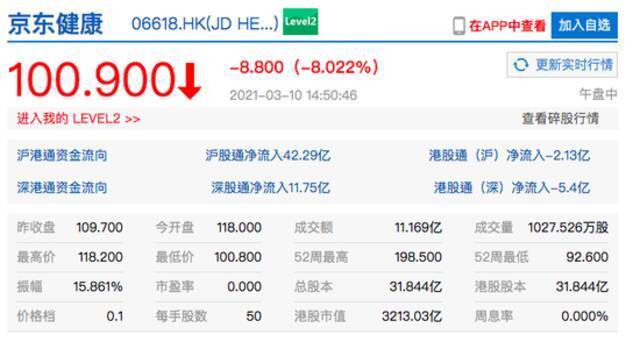 港股京东健康午后持续下挫 现跌超8%