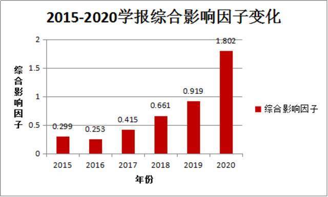 喜讯！入选中文核心期刊！