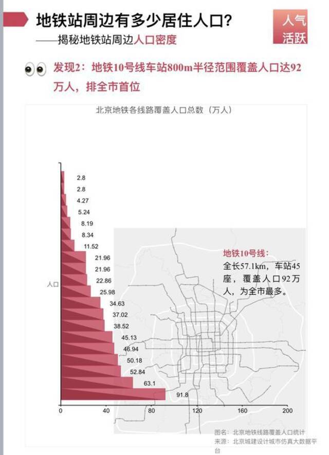 北京地铁周边哪儿上学就医游园最方便？大数据告诉你