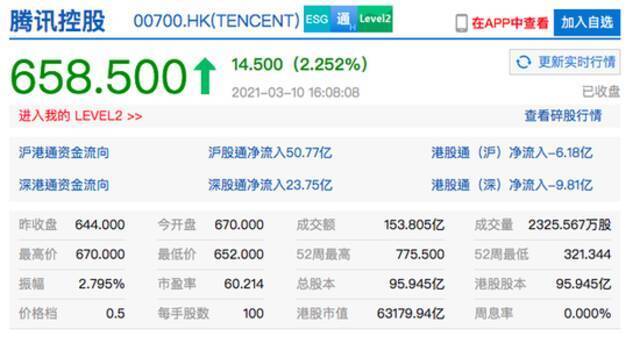 美团港股收涨近5% 京东集团收涨超4%