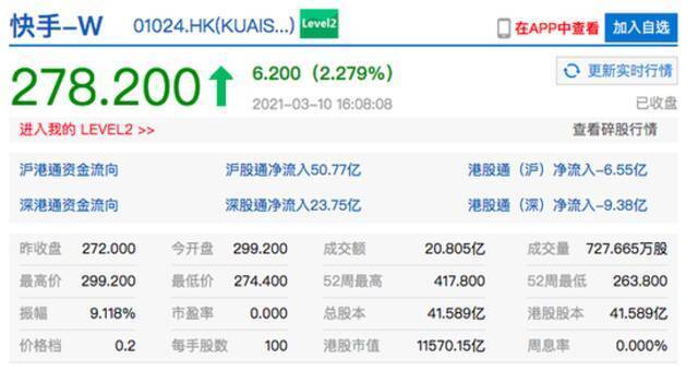 美团港股收涨近5% 京东集团收涨超4%