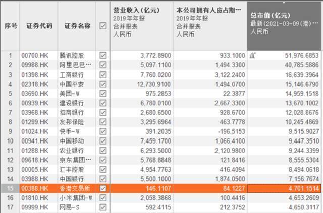 港股上市公司市值摘要数据来源：东方财富