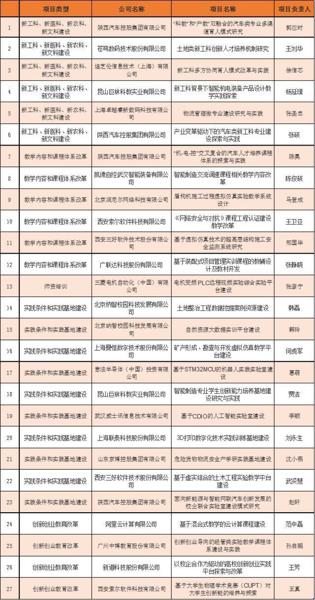 长安大学获批27项教育部产学合作协同育人项目