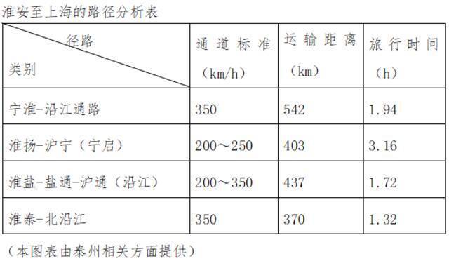 人大代表史立军：建议加快规划建设淮泰高铁，构建京沪二通道