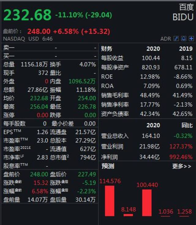 百度通过港交所上市聆讯，美股盘前股价上涨超6%