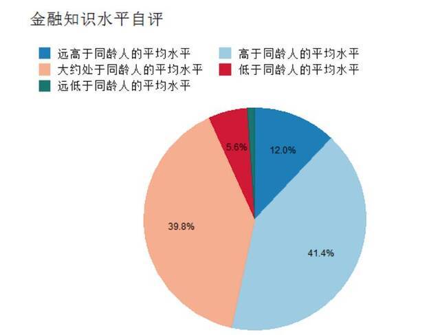 中基协报告:逾六成基民税后年薪超10万 女性占超四成