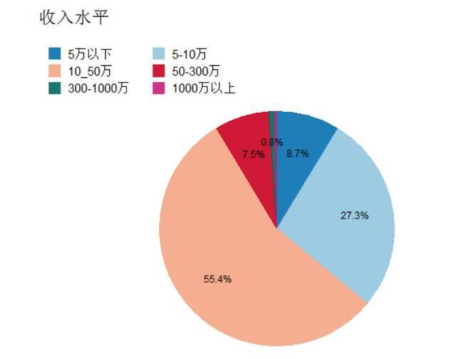 中基协报告:逾六成基民税后年薪超10万 女性占超四成