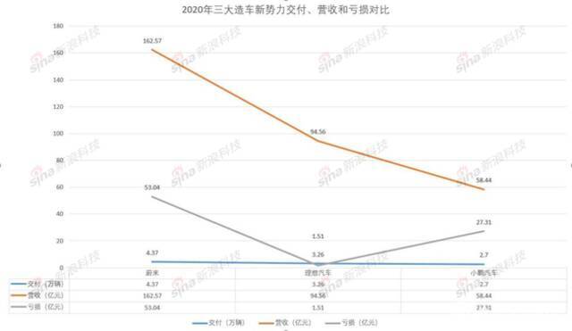 造车三兄弟：股价腰斩后，又到了“忆苦思变”时 观潮