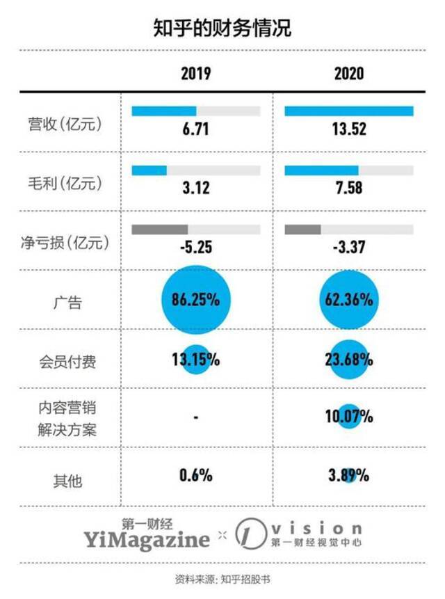 知乎披露招股书，知识果然很难赚钱