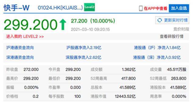 香港恒生指数开盘涨1.68% 快手开涨10%