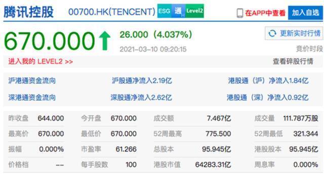 香港恒生指数开盘涨1.68% 快手开涨10%