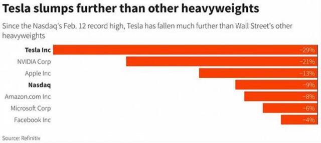 特斯拉股价持续下跌，市值比最高点已蒸发近3000亿美元