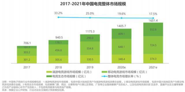 图片来源：艾瑞咨询《2020年中国电竞行业研究报告》