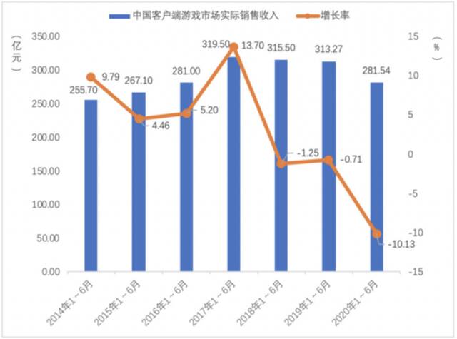 中国客户端游戏市场实际销售收入（图片来源：2020年1~6月中国游戏产业报告）