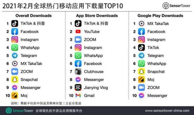 2月全球热门移动应用下载量排行榜：抖音及TikTok 5600万次居首