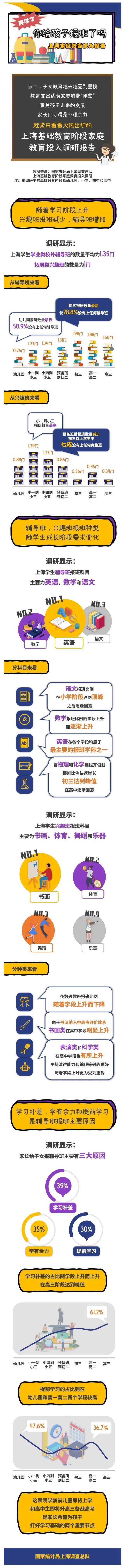 近七成上海学生报英语辅导班 英语是各学段主要报班学科之一