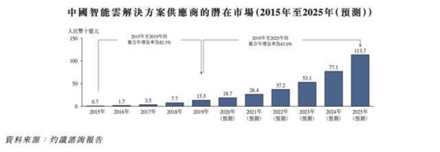 中国智能云解决方案供应商的潜在市场（2015年至2025年（预测））（数据来源：灼识咨询报告）