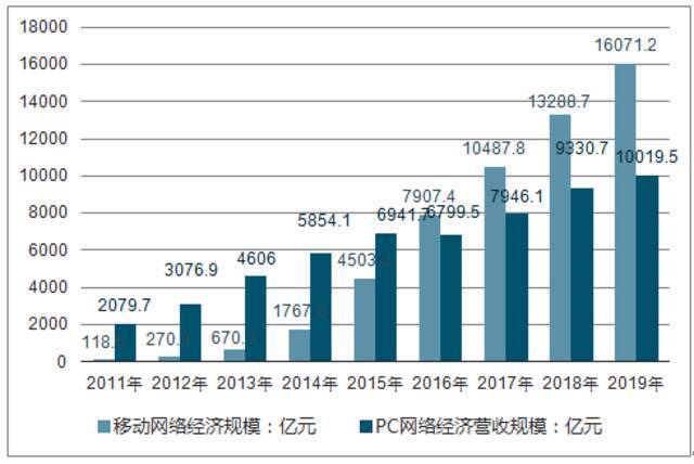 2011-2019年移动网络与PC网络经济营收规模（数据来源：公开资料整理）