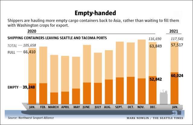 2020年，返亚货轮空箱率逐渐升高（截自西雅图时报）