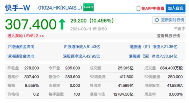 快手港股涨超10% 市值约12784.6亿港元