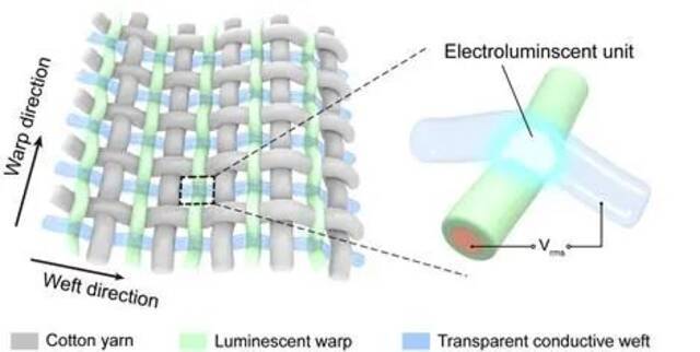 “穿”在身上的显示器！复旦大学彭慧胜/陈培宁团队 自主研发全柔性织物显示系统
