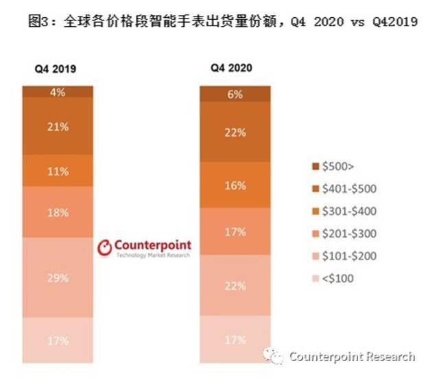 Counterpoint：2020年全球智能手表出货量同比增长1.5%