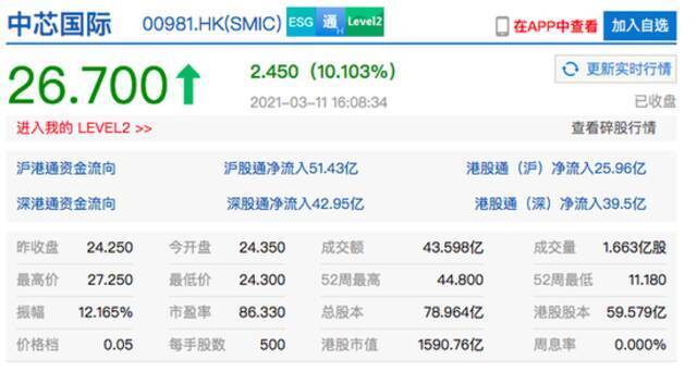 恒生科技指数大涨超5% 快手、中芯国际港股均收涨超10%