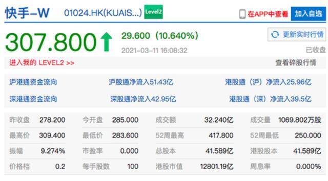 恒生科技指数大涨超5% 快手、中芯国际港股均收涨超10%