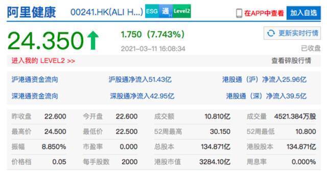 恒生科技指数大涨超5% 快手、中芯国际港股均收涨超10%