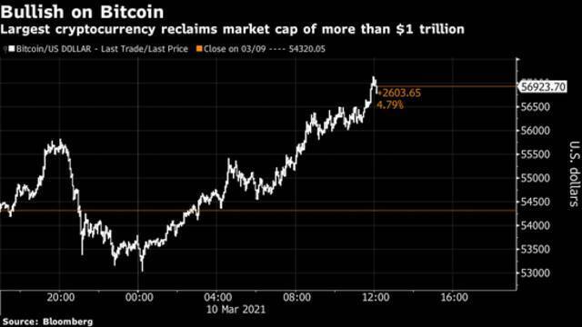 比特币市值再次超过1万亿美元 风险偏好整体回升