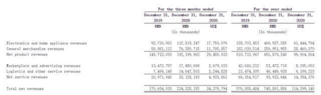 京东电子产品及家用电器2020年第四季度销售收入1158亿元