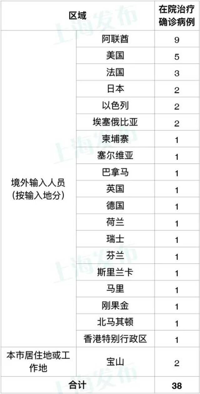 10日上海新增5例境外输入确诊病例