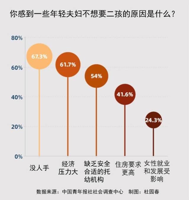 89.1%受访八零九零后感到养育二孩压力大