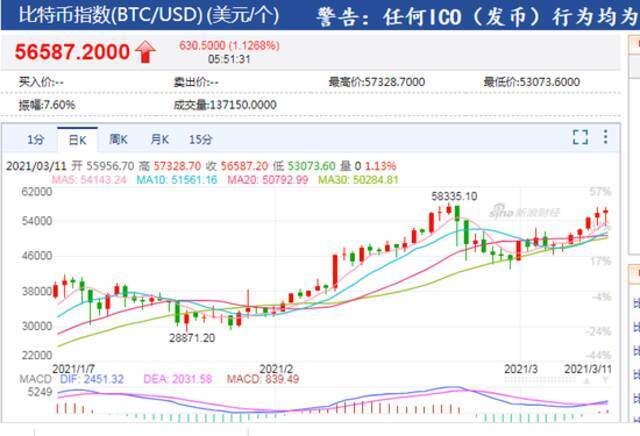 比特币一天之内10万人爆仓，50亿灰飞烟灭：6连涨后怎么走？