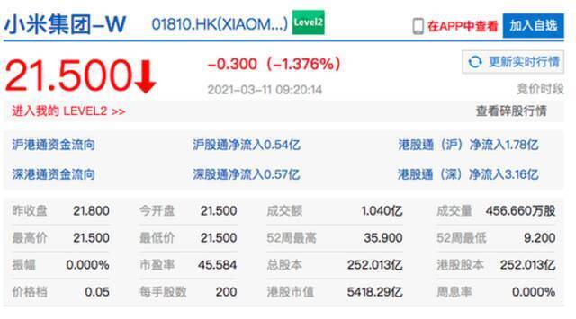 小米集团港股开跌1.38% 标普道琼斯指数将剔除小米公司