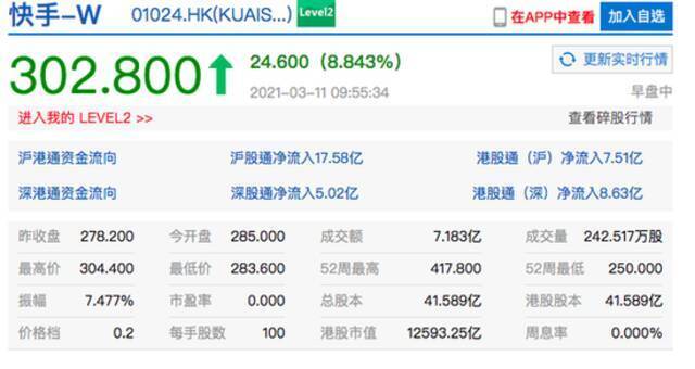 恒生科技指数持续走强 港股快手涨近9%