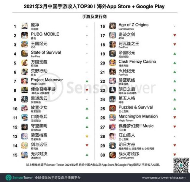 2021年2月成功出海的中国手游TOP30：《原神》五连冠