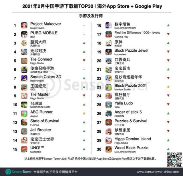 2021年2月成功出海的中国手游TOP30：《原神》五连冠