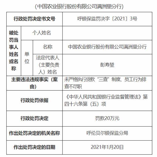 农行满洲里分行被罚20万元：员工行为排查不尽职