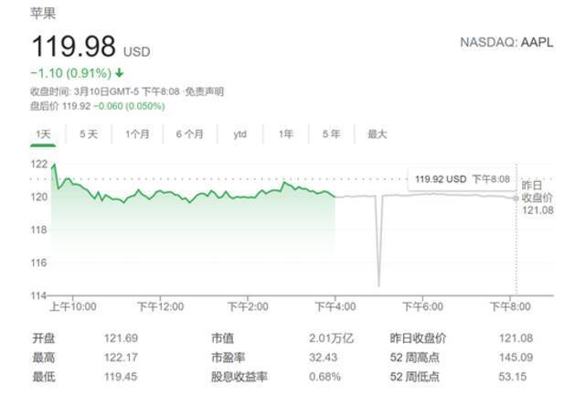 Wedbush：苹果正处极佳买入点 或还能再涨近九成