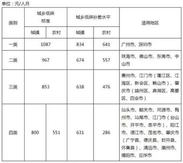 广东提高2021年城乡低保最低标准 广深为1087元/人月