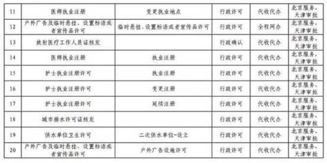 京津经开区“跨省通办”启动 20件事项可异地办理