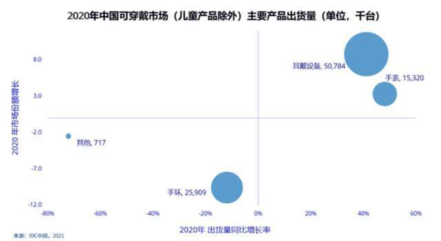 IDC：四季度中国可穿戴设备市场出货量3026万台 同比增长7.7%